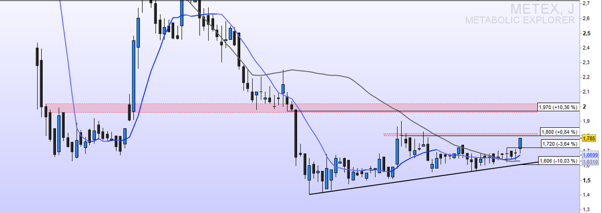 flolauvergnat's tweet photo. #Metabolicexplorer  $METEX   🦓🐯
✅une impulsion aujourd'hui, MM10 et MM50 en soutien
🧐on va surveiller le BO de la zone des 1,8/2
🎯1,970 https://t.co/sVnI8CktU4