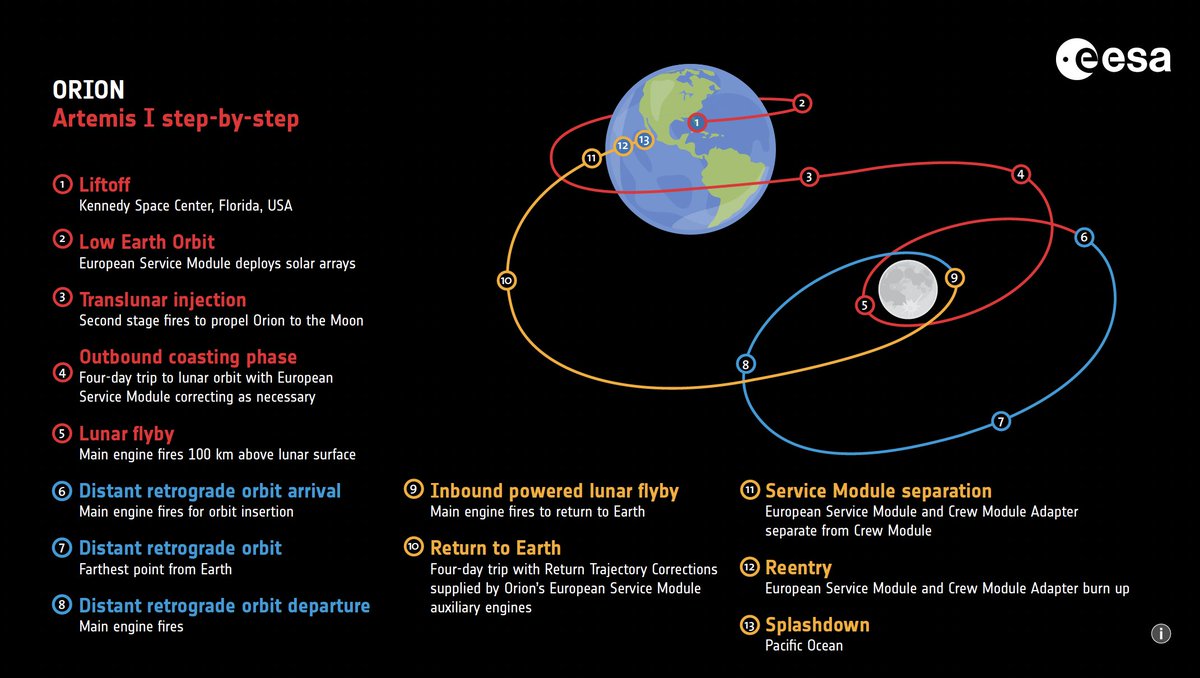 esaspaceflight's tweet image. A step-by-step overview in this #infographic. 
It's flight day 16 and @NASA_Orion begins the return toward #Earth with the help of the #EuropeanServiceModule.