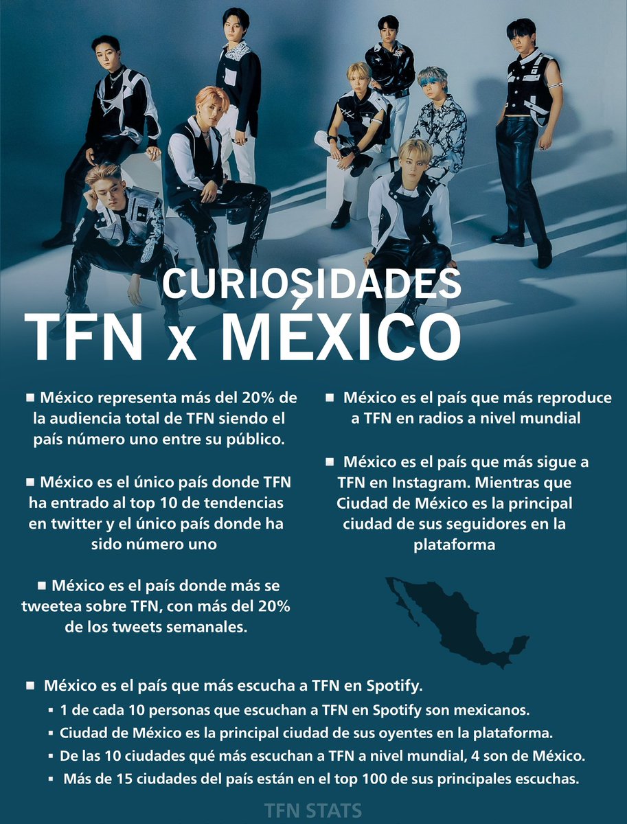 TFNSTATS's tweet photo. Para conmemorar el regreso de TFN a México aquí hay algunos datos estadísticos sobre los fans mexicanos 🇲🇽🥳

#TFN_IN_MEXICO #TFN #티에프앤 https://t.co/eNApJbAHVa