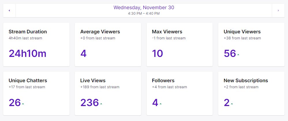 userismike's tweet photo. i completed my 33 day streaming streak and my first 24 hour stream. i appreciate the support throughout the grind! <3 https://t.co/9Gehv68V8i