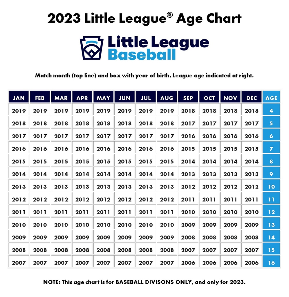 CCAmericanLL's tweet photo. Registration for Spring 2023 is open now. Find your child's league age here (Note: softball and baseball league age is calculated differently). ⚾️ 🥎  Register at https://t.co/CmVvmaae4t https://t.co/4oGHqxWdN5