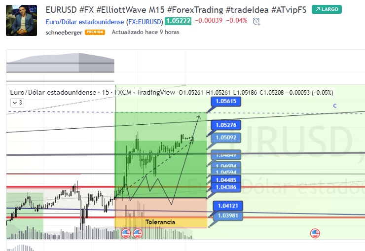 FavioSchneeberg's tweet photo. Todos los días la especulación intra del #EURUSD en mi portal de #TradingView
https://t.co/51cE3x2R9f
EURUSD #FX #ElliottWave M15 #ForexTrading #tradeIdea #ATvipFS - #EURUSD TradingView https://t.co/56WEiSq8Yf https://t.co/RkWOevUZ3Q