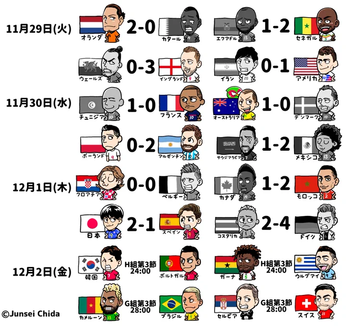 本日の試合結果2022/12/01#FIFAWorldCup #Qatar2022 