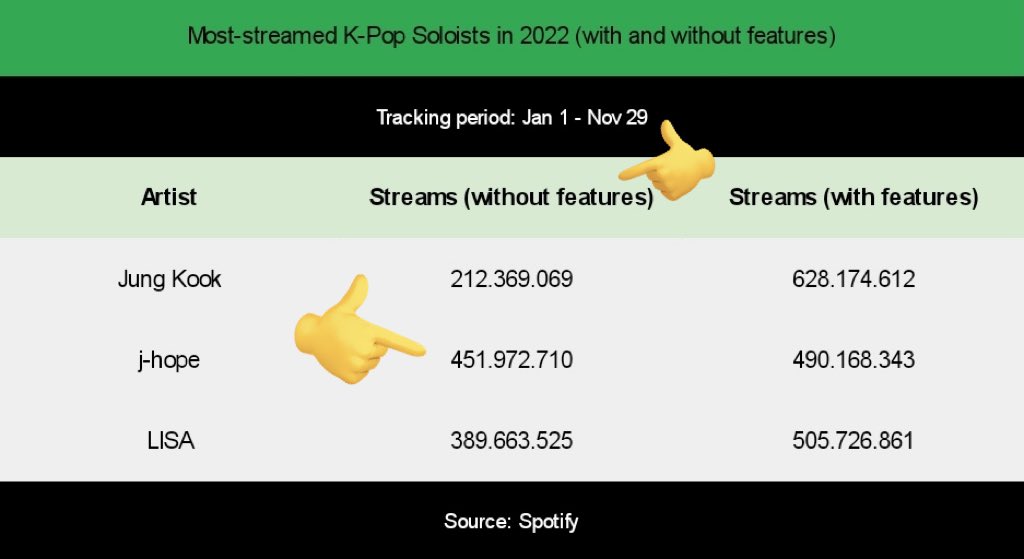 Limsey130613's tweet photo. Las fans de lisa orgullosas de que es la solista de k-pop más reproducida,Wey hasta un ciego puede ver el fraude,los números hablan
Ellos alegan que JK es el más reproducido solo por colaboración
Aún así los números indican que el más reproducido es Hobi no su fav
#SpotifyCorrupt https://t.co/Awy3s8SECc