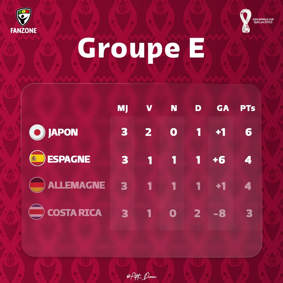 fanzone_221's tweet photo. FIFA QATAR WORLD CUP 2022 🌍⚽️:
C’est le groupe qui a livré les plus grandes émotions en terme de suspens. Toutes les équipes pouvaient être qualifiées comme être éliminées. C’est donc les Samouraï Bleus et La Roja qui passent à la phase suivante.
#JAPESP #COSALL #Qatar2022 https://t.co/sXHBtwvGHH