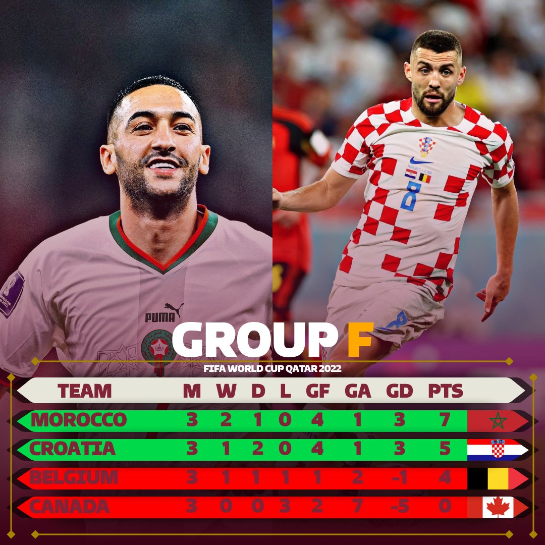 TheCFCTALKPod's tweet photo. Round of 16 Bound! 🔜

Here's a look at the final standings for teams in Group E &amp; F. 

#QatarWC | #FIFAWorldCup2022 | #WorldCup2022

Your thoughts?👇 https://t.co/VG87BFpLvR
