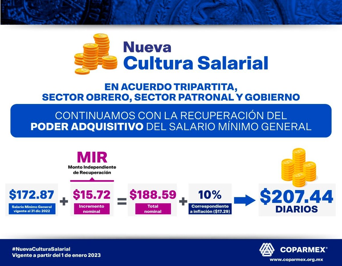 🔵🤝 De forma tripartita en el seno de la <a href="/conasami/">Conasami</a>, se acordó que el #SMG en 2023 sea de $207.44 MN.

📉 Este aumento es una muestra de que el sector patronal mantiene su compromiso con una #NuevaCulturaSalarial para todos los trabajadores.