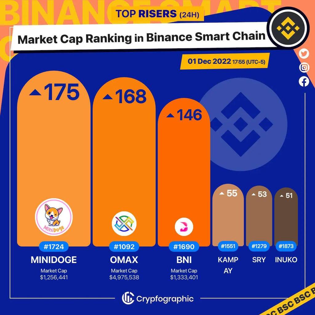 Web3Charts's tweet photo. 1. #MiniDOGE $minidoge 
2. #Omax $omax 
3. #BitindiChain $bni 
4. #Kampay $kampay 
5. #SereyCoin $sry 
6. #InukoFinance $inuko 

#BSC
#CrypfographicsBSCRankRiser https://t.co/kTPThJfFfX