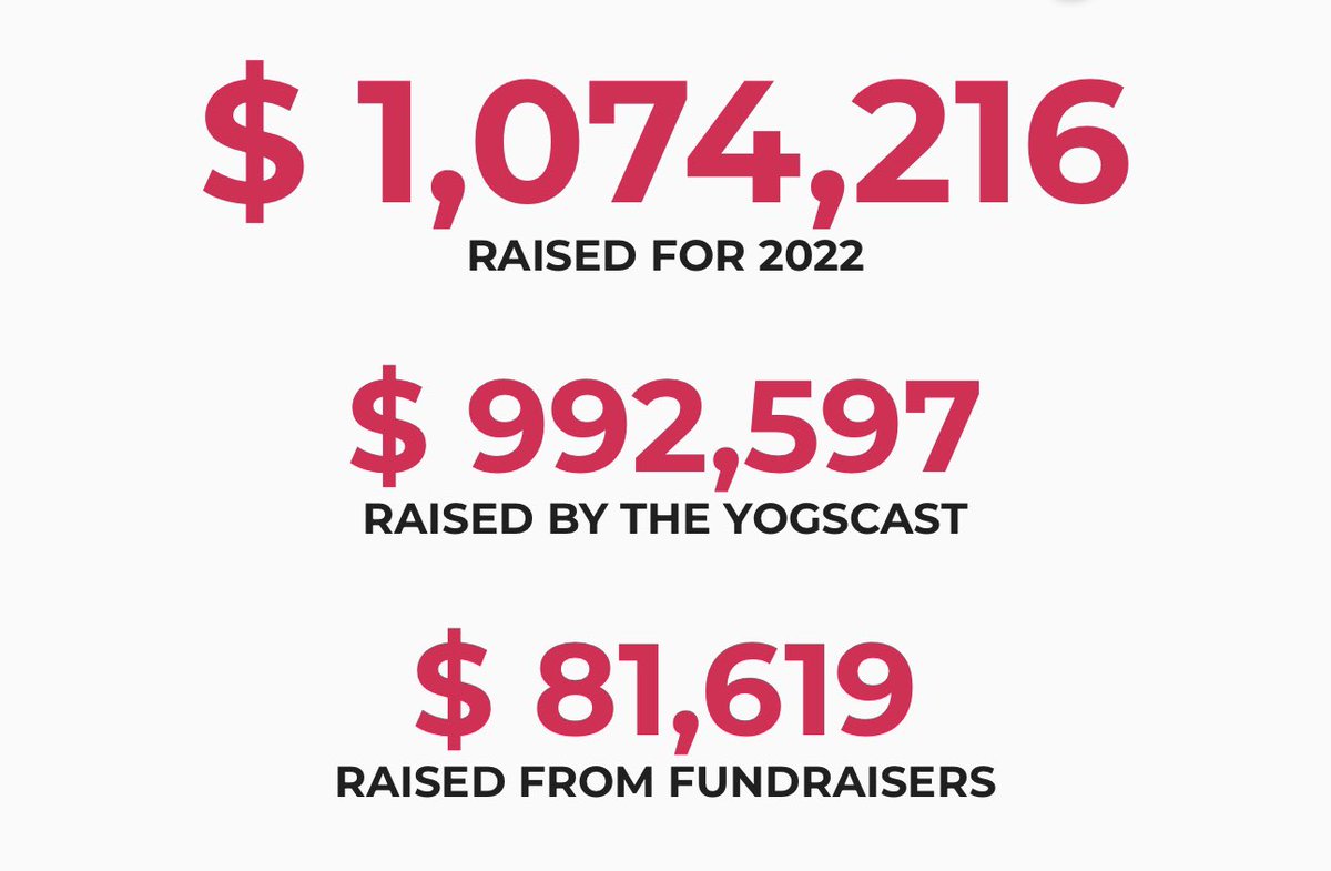 Graphic reads: $1,074,216 raised for 2022; $992,597 raised by the Yogscast; $81,619 raised from fundraisers