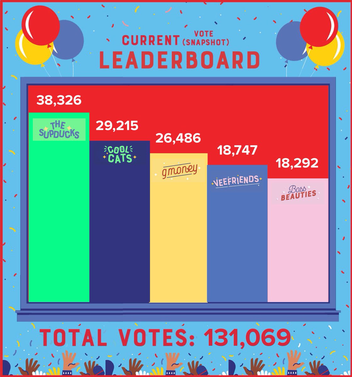 COOL CATS FAM: We’re currently in 2nd place!

Still 9,111 behind SupDucks. Voting closes on Monday.

WE HAVE WORK TO DO!