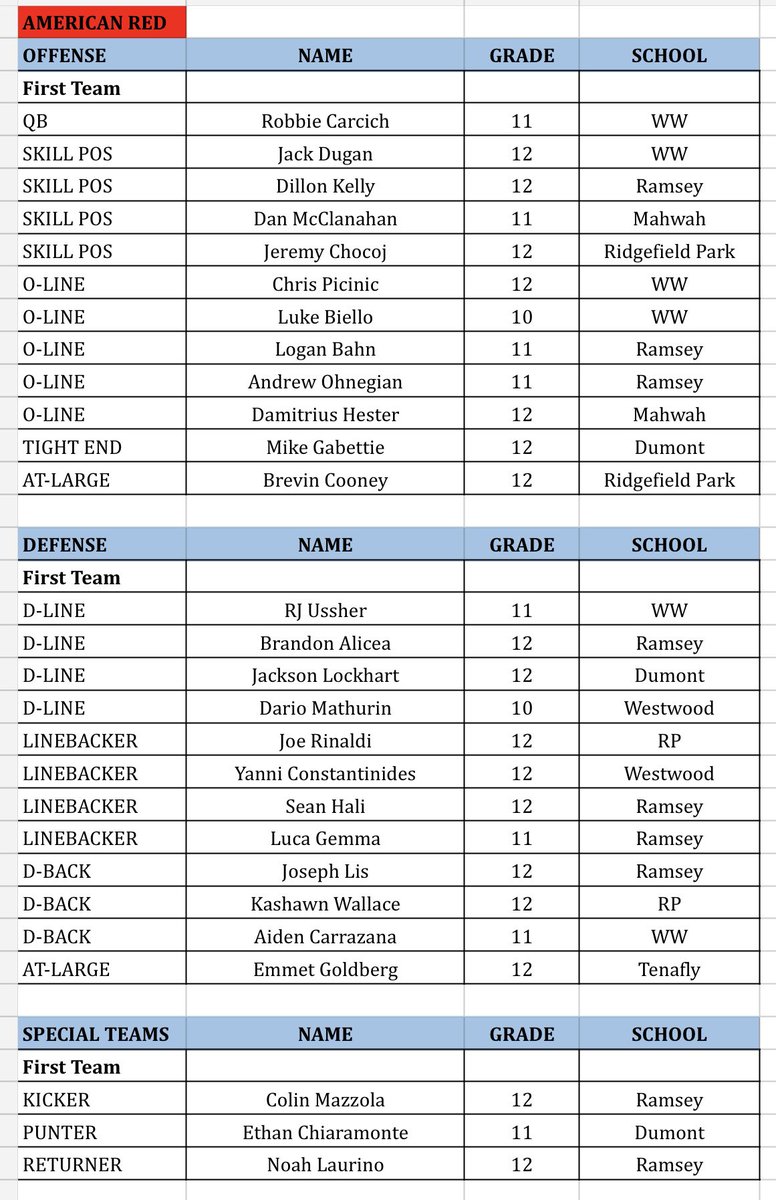 Ramsey Football (@ramseyramsfb) on Twitter photo Congratulations to Ramsey’s 2022 <a href="/SFCFootballNJ/">The SFC</a> American Red 1st Team All-League selections!
WR <a href="/DillonKelly_2/">Dillon Kelly</a>
OL <a href="/BahnLogan/">Logan Bahn</a>
OL <a href="/AndrewOhnegian/">Andrew Ohnegian</a>
DL @BrandonAlicea
LB <a href="/LucaGemma2/">Luca Gemma</a>
LB <a href="/SeanHali27/">Sean Hali</a>
DB <a href="/joeylis1/">joeylis</a>
K <a href="/Mazzola_Colin/">Colin Mazzola</a>
ST <a href="/NoahLaurino/">Noah Laurino</a> Congratulations to Ramsey’s 2022 <a href="/SFCFootballNJ/">The SFC</a> American Red 1st Team All-League selections!
WR <a href="/DillonKelly_2/">Dillon Kelly</a>
OL <a href="/BahnLogan/">Logan Bahn</a>
OL <a href="/AndrewOhnegian/">Andrew Ohnegian</a>
DL @BrandonAlicea
LB <a href="/LucaGemma2/">Luca Gemma</a>
LB <a href="/SeanHali27/">Sean Hali</a>
DB <a href="/joeylis1/">joeylis</a>
K <a href="/Mazzola_Colin/">Colin Mazzola</a>
ST <a href="/NoahLaurino/">Noah Laurino</a>