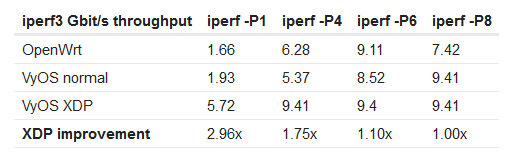 traversetechau's tweet photo. We recently refreshed our VyOS port and are in the process of upstreaming changes back to VyOS! Check it out: https://t.co/Dgg3WWQPgP. Some promising results from the XDP datapath as well (2->6Gbit/s routing for single iperf3 thread!) https://t.co/6L1LGMcuXG