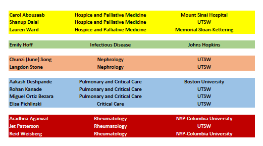 So happy to share our @UTSWInternalMed @UTSW_medpeds fellowship Match results!🤩 All our residents matched into their chosen specialties 💯 Couldn't be more proud of this outstanding group of physicians🥹 @DinoKazi @dhjutsw1 @thomasjwang1