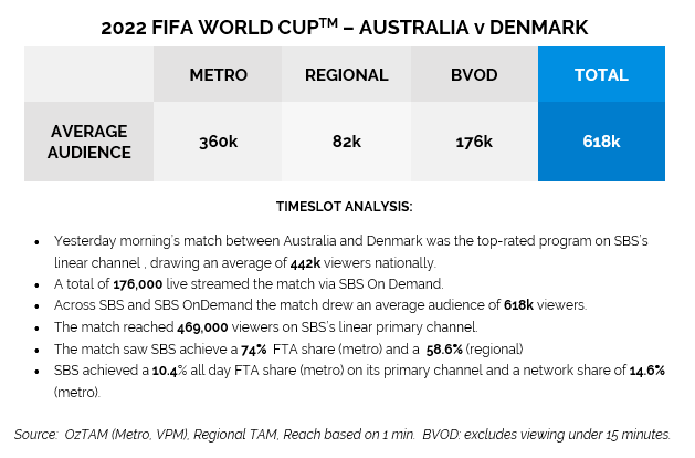 nicchristensen's tweet photo. Amazing numbers for #WorldCup Aus vs Den yesterday morning with 618,000 people up at 2am on SBS and SBS OnDemand to watch Australia go through to round of 16. Most days there are more than 900,000+ active watchers on the SBS OnDemand platform. #WorldCup22 https://t.co/AhwpQz56W4