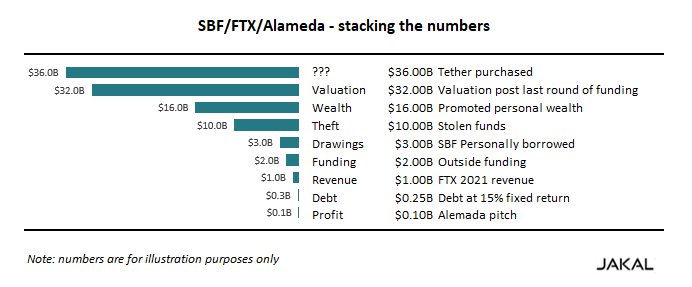 intel_jakal's tweet photo. Thinking about #sbf #ftx fraud I scratched out some numbers.
SBF personally borrowed 3x more than made.
Stole 5x more than raised.
Sent #tether 16x more than they raised, 3x more than he stole
#SBF was unaware
#tether has zero exposure

#ismellbullshit https://t.co/ac3tH6Sopo
