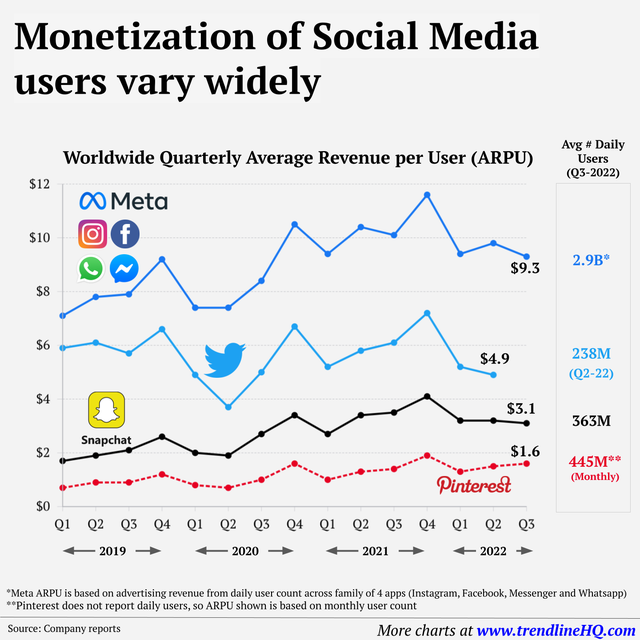 Markets Mayhem On Twitter Average Revenue Per User Of Various Social Platforms 