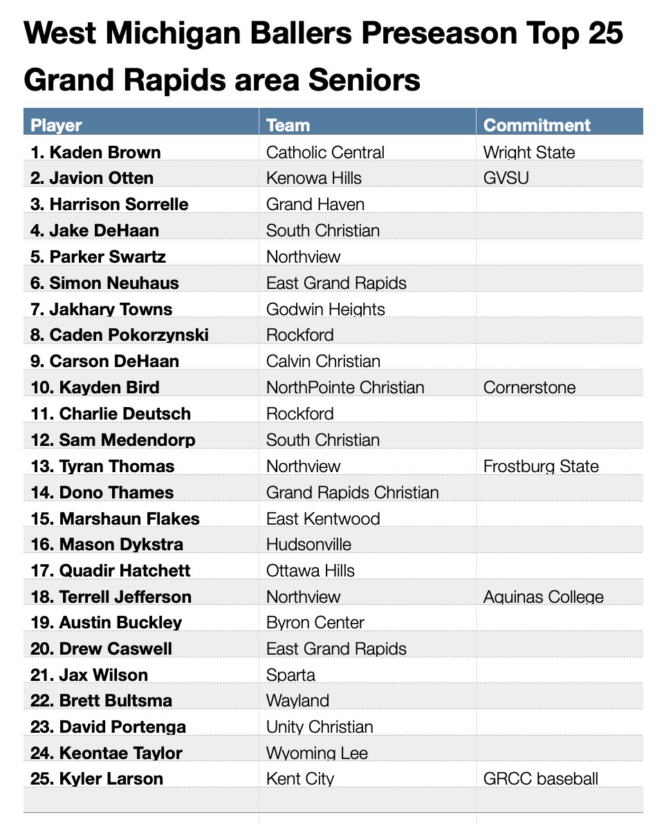 lenny_padilla's tweet photo. Preseason Top 25 boys high school basketball seniors from the greater Grand Rapids area. https://t.co/RYB7wfou4M