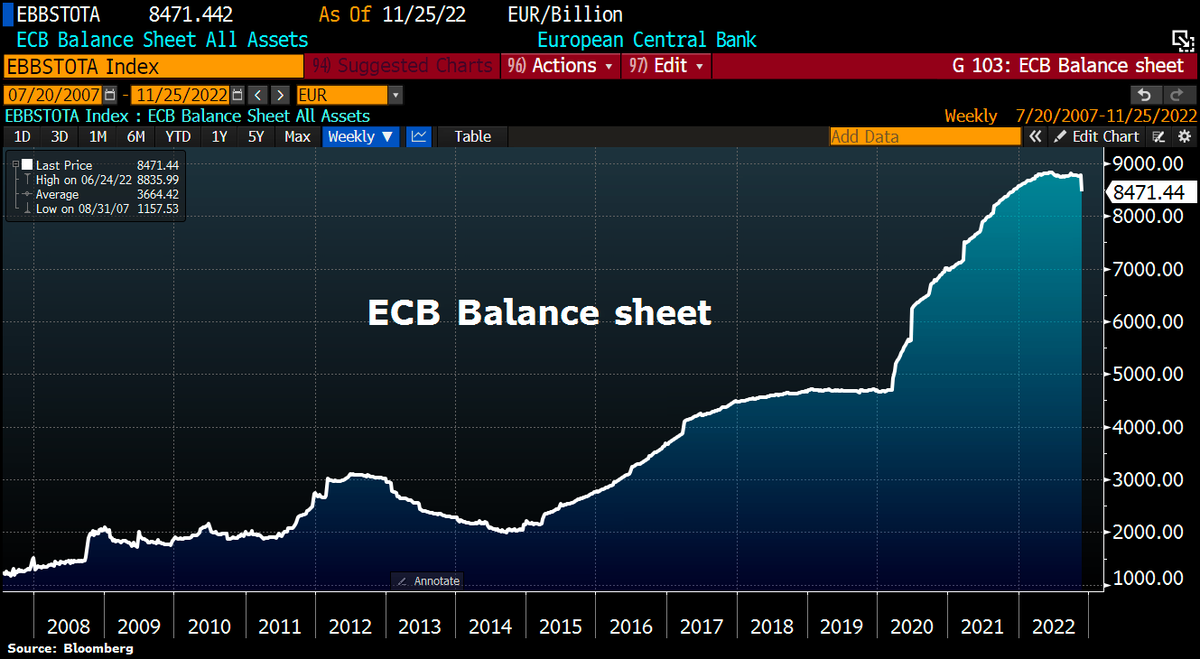 In case you missed it: #ECB balance sheet has shrunk by a whopping €298bn to €8,471.4bn, the lowest since Dec 2021, as banks have repaid €296bn of their TLTRO loans. Total assets still equate to 78% of Eurozone GDP vs Fed's 33%, SNB's 115%, BoJ's 128%.