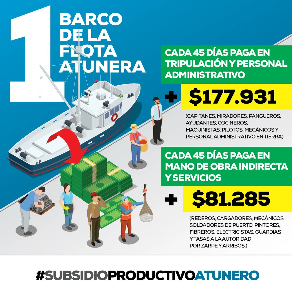 PROTUNA_EC's tweet photo. El subsidio al diesel para la flota atunera NO LE CUESTA UN CENTAVO AL ESTADO, al contrario, SE LE DEVUELVE 19 VECES MÁS, con dinero que va directo a la economía de las familias que dependen del sector atunero, y en tributos que llegan directamente al Estado. https://t.co/vW7iw3kp8g