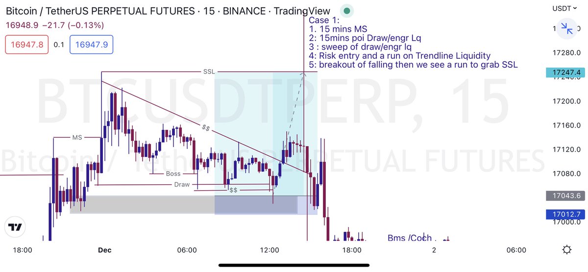 Lets learn...explaining this trade using SMC+LTC 1. 15 mins MS 2