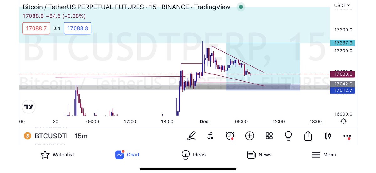 Lets learn...explaining this trade using SMC+LTC 1. 15 mins MS 2