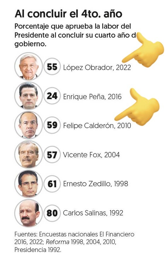 jhcarrillot's tweet photo. ¡Tenga para que aprenda!
Al 4to año de gobierno, @FelipeCalderon mejor evaluado que amlo. https://t.co/m5qhYGQUNm