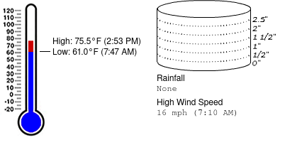 WMFEWeatherSTEM's tweet image. Weather summary for December 1 at FPR 90.7 WMFE Orlando
