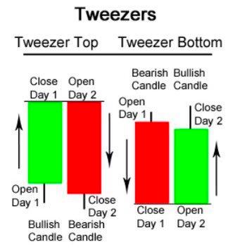 RoseVIPSignal's tweet photo. Lesson 6

5-Tweezers

1/3

RETWEET TO SAVE 📚

#Roseacademy #Lessontrading https://t.co/mU6Wuyov6E