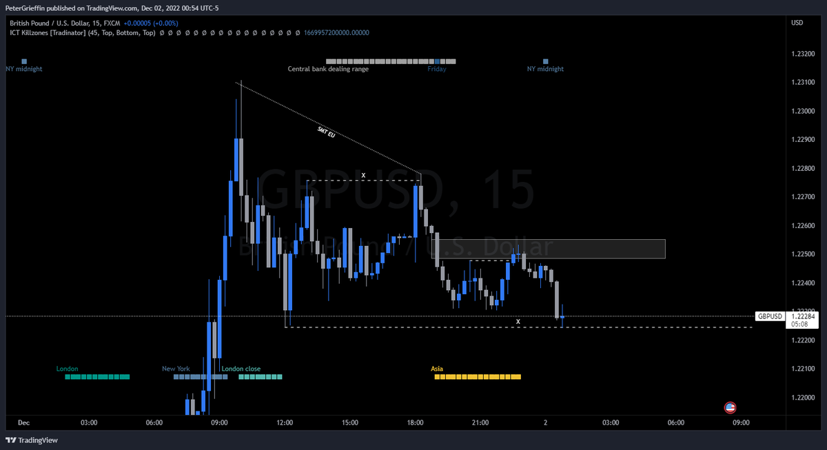 PeterGrieffin's tweet photo. GBP/U.S. Dollar
+5.46R

MMSM
HTF Downside draw on liquidity (15M)
15M SMT with EURO
15M SSL taken
Retrace into bearish 15/5M FVG
5M BOS
1M FVG Entry

Just after Asia Kill zone. Partials at each SSL level. https://t.co/i4YL6b1if5