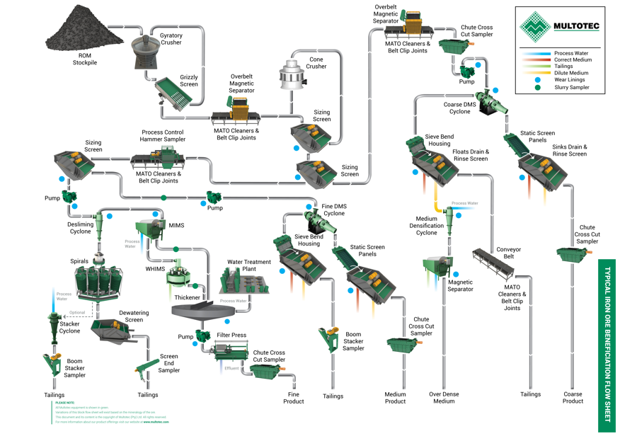 Multotec's tweet photo. Our team of metallurgists and engineers will partner with you to customise your equipment, helping your process run more efficiently. Download the Iron Ore beneficiation flow sheet. https://t.co/OWzbUVXS2T
#Multotec
#MineralProcessingSpecialists
#FlowSheets
#Beneficiation https://t.co/UJ3LzIvKpT