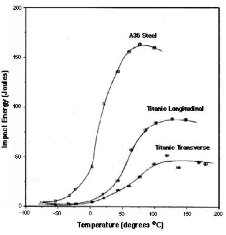 nichconsta's tweet photo. Had the materials used for the Titanic been more thoroughly tested, engineers may have been able to predict this outcome when colliding with ice in low temperatures.

Here is an image I am thinking of using, which displays the ductile to brittle curve for the titanic. https://t.co/5BRqMTNs1i