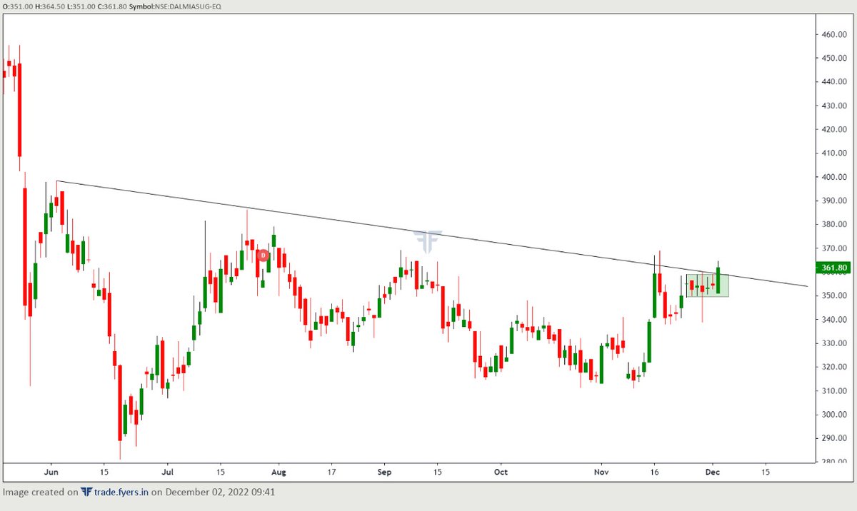 equitymovers's tweet photo. #Dalmiasuger breakout after a good consolidation near resistance zone...

Can add with swing low SL

#equitymovers #trading https://t.co/gEQR85nmKY