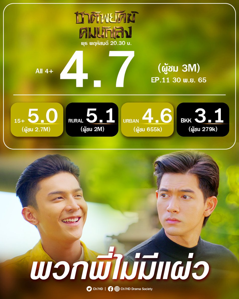 AonKch's tweet photo. #ชาติพยัคฆ์คมนักเลง
EP.11 = 4.7
EP.12 = 3.7
🧡ส่งกำลังใจในการทำภารกิจต่อในทุกคืนวันพุธและพฤหัสบดี เวลา 20.30 น. 📿💥
สามารถชมย้อนหลังได้ที่ @Bugabootv
#เข้มหัสวีร์ #โหนธนากร #ฮาน่าลีวิส #โคลีเซี่ยม #coliseum #coliseum_intergroup https://t.co/QF3SJT8K6D