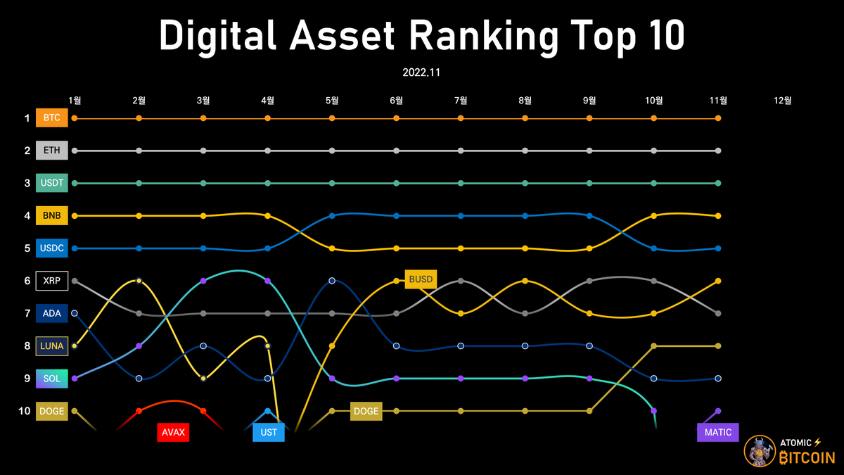 atomicBTC's tweet photo. Digital Asset Ranking Top 10
(2022년 11월 디지털자산 랭킹 Top 10) https://t.co/RdVb6gqKuL