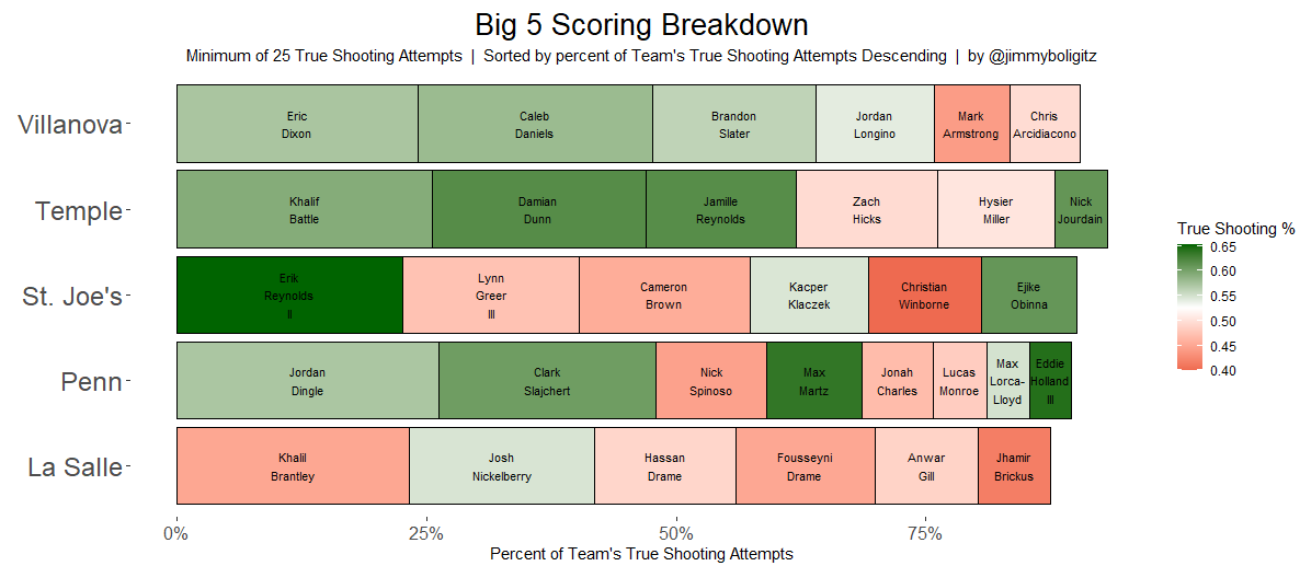 JimmyBoligitz's tweet photo. Updated Big 5 Scoring volume and efficiency after last night's double header at the Palestra https://t.co/tLh17ZM0GH