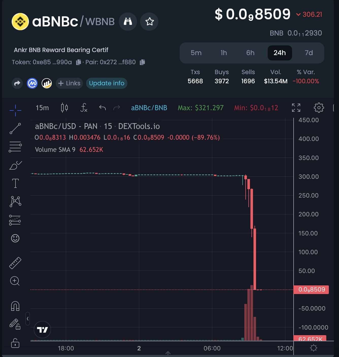 Piratage de ankr, chute du token aBNBc