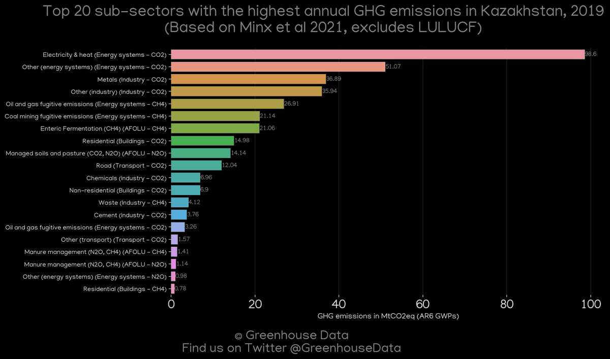 Greenhouse Data's country profile of the day: Kazakhstan

More greenhouse gas emission data and figures of this country: dquintani.github.io/GreenhouseData…