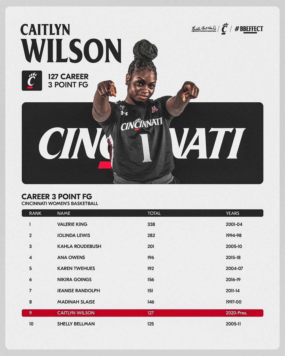 GoBearcatsWBB's tweet photo. Moving up in the record book 📈

@c_wil1 now ranks ninth in program history with 127 career threes made! 

#CHOICES | #BBEFFECT https://t.co/Tae4dtA6RX