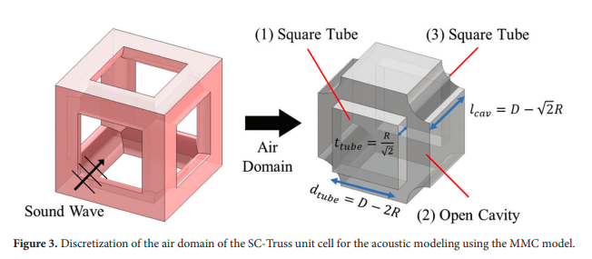 MSAM_ASP's tweet photo. Experimental and numerical studies on the #acoustic performance of simple cubic structure lattices fabricated by #digital light processing
#Latticestructures; #Soundabsorption； #resonance 
Read more:👇👇
https://t.co/9zFgTNRFN5 https://t.co/wKUKSz0cKW