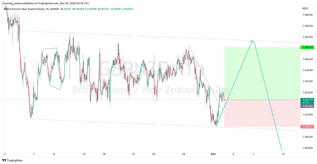 Counting_Wave's tweet photo. I predict GBPNZD to be sideways on the 4H timeframe. Open a Buy order. https://t.co/vC1MVqtv1y