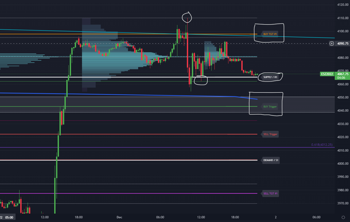 We had a perfect plan for $ES_F today (4hr chart) &amp; Zoomed down to 15min w/ our PWG Levels!  Textbook wick off the 4110 line &amp; then back under the BuyTarget &amp; down to SUPPLY/R1.  $ES should hit either BUY Trigger or back up to BUY Tgt#1 tomorrow
#TradersHelpingTraders #SPX #SPY