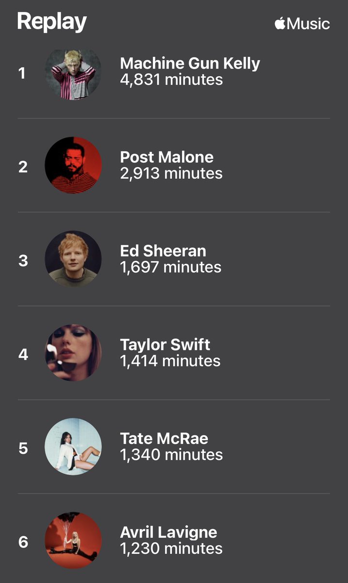 QueenBeeBeauty3's tweet photo. The only thing that surprises me is Ed Sheeran but honestly his music this year was 🔥 #AppleMusicReplay2022 https://t.co/rKHrsNZJvp