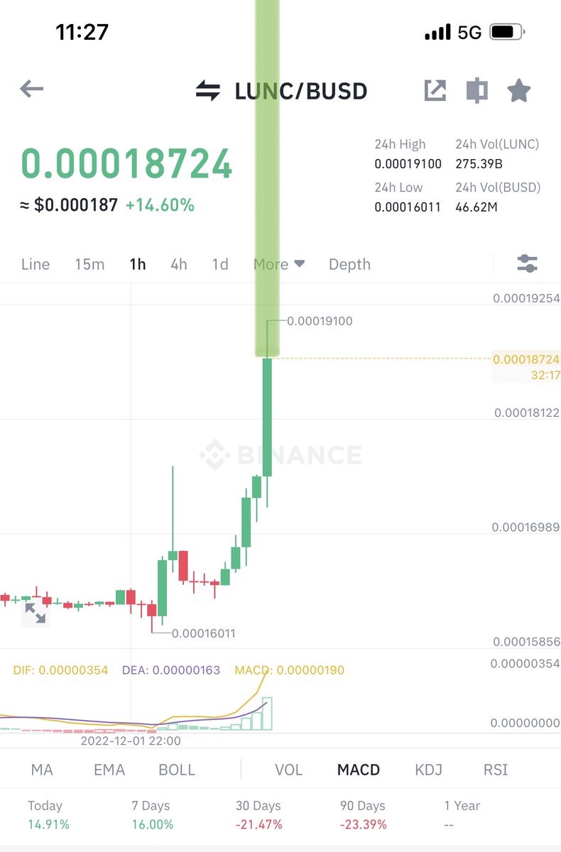aussiehaggie's tweet photo. Look, look, everyone If you look at my tweets in chronological order, you can see that the prediction is correct I've told you many times that #LUNC is going to explode. Now #LUNC is going up incredibly fast. Go buy #LUNC right now  If you agree, follow, retweet or like🚀 https://t.co/cKe2t7E6tj