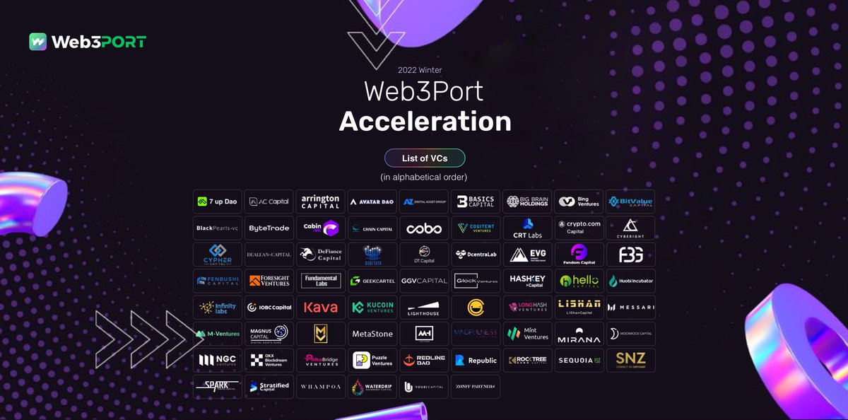 Web3Port_Labs's tweet image. We are excited to have many #VC partners participating in our ongoing Web3Port Acceleration program. We are grateful for the partnership - Thank you! The VC list for the #Acceleration program includes but is not limited to the following: