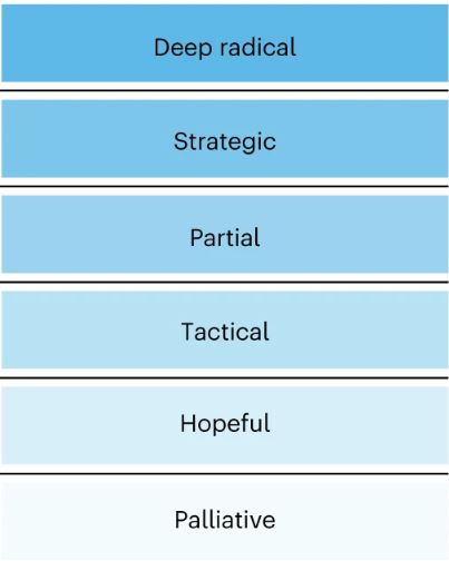⏰Along with limited time, we have finite resources &amp; political capital to solve climate change. Not all 'solutions' are equal. 

🔥New paper clarifies where climate solutions fit into system change so we can better identify synergies &amp; traps...

free👉rdcu.be/c0OwI