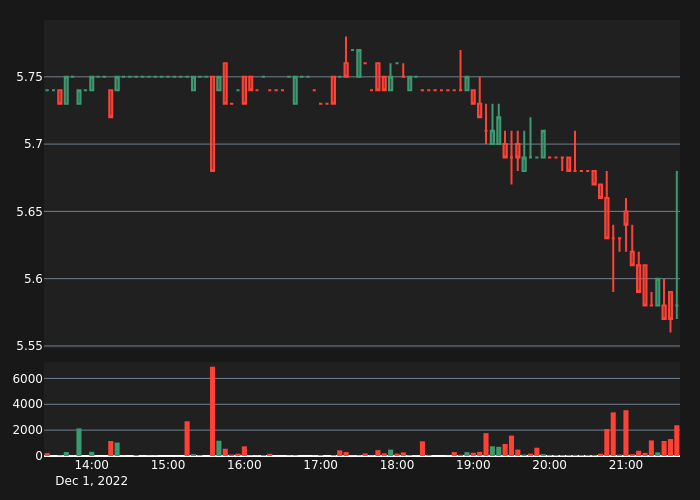 abnormal_crypto's tweet photo. #REPUSDT Bear Alert!

5X Volume
Price:      5.57
5-min %: -0.18%
Volume:  $2,393
 
#crypto #whale #btc #eth #REP $REP https://t.co/axrd3h4YLo