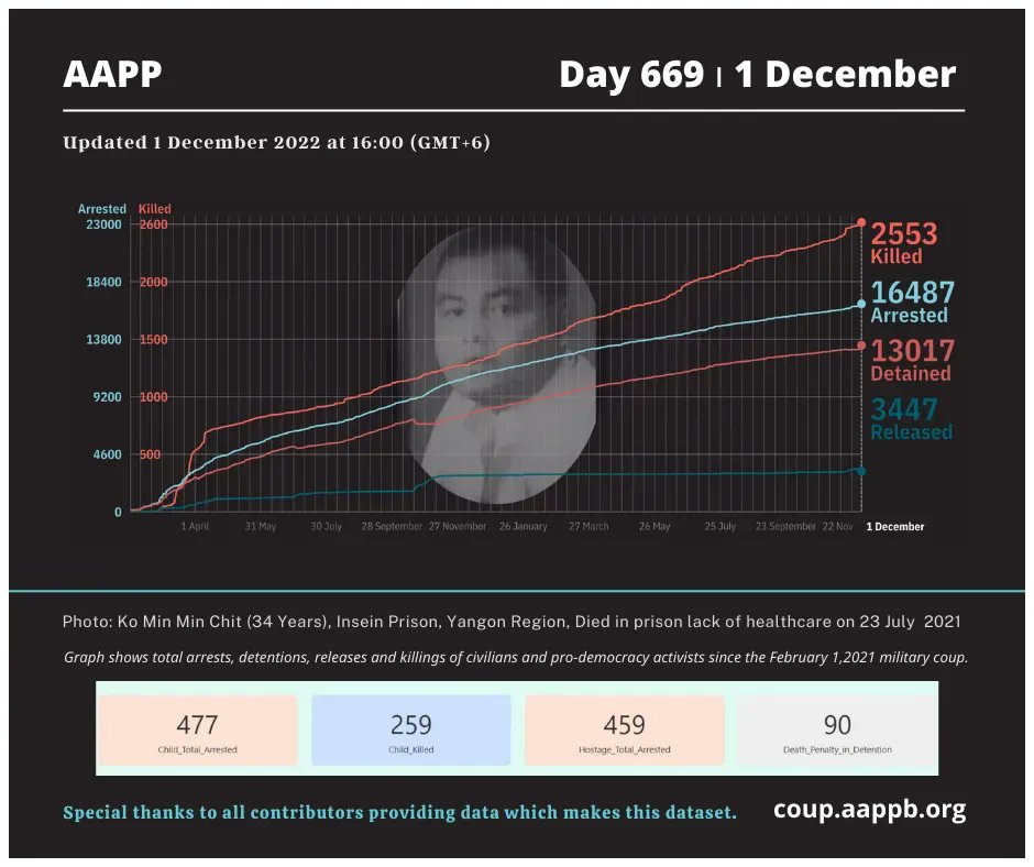 aapp_burma's tweet photo. DAILY UPDATE 01/12/22 DAY 669

2,553 killed (+0)
16,487 total arrested (+15)
13,017 still detained (+15) 

brief https://t.co/ZsH9xFStpt

total arrested https://t.co/p0jxeNOAHS
still detained https://t.co/z2M1vad8Zx
killed https://t.co/Qp1eDlO4Se
released https://t.co/sEbb7u2aLs https://t.co/2eA1XzejcE