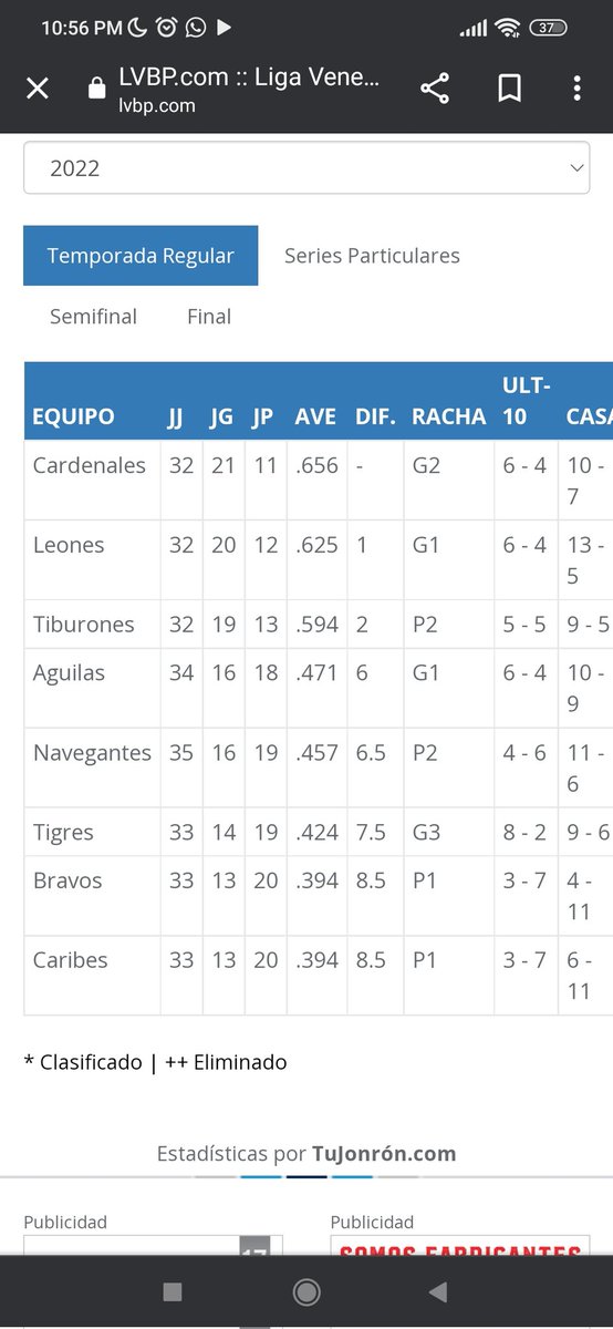 uspokuche's tweet photo. Hace varios días lo dije, los tigres comenzarían diciembre en puesto de clasificación y vamos por más arriba mis tigres @ForoTigrero @TigresOficiales @tigrerosoficial @araguatigresbbc https://t.co/rVNTQugbED