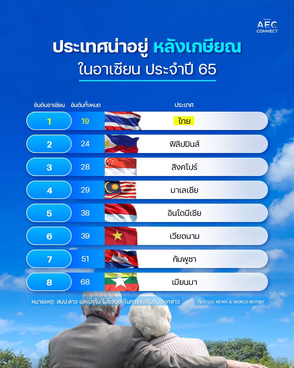 political_drama's tweet photo. ในอาเซียน ไทยยืนที่หนึ่ง https://t.co/TIlM5jF760