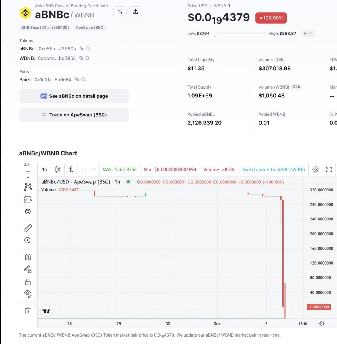InspexCo's tweet photo. 1/ Ankr ( @ankr ) has been exploited and a total of 10,000,000,000,000 of $aBNBc has been minted.

The amount stolen is close to $5M

More details are in the following threads https://t.co/uWVZj1PJGr